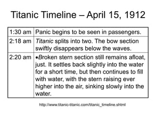 Titanic Timeline – April 15, 1912
1:30 am Panic begins to be seen in passengers.
2:18 am Titanic splits into two. The bow section
swiftly disappears below the waves.
2:20 am Broken stern section still remains afloat,
just. It settles back slightly into the water
for a short time, but then continues to fill
with water, with the stern raising ever
higher into the air, sinking slowly into the
water.
http://www.titanic-titanic.com/titanic_timeline.shtml
 