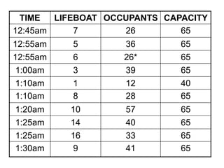 TIME LIFEBOAT OCCUPANTS CAPACITY
12:45am 7 26 65
12:55am 5 36 65
12:55am 6 26* 65
1:00am 3 39 65
1:10am 1 12 40
1:10am 8 28 65
1:20am 10 57 65
1:25am 14 40 65
1:25am 16 33 65
1:30am 9 41 65
 