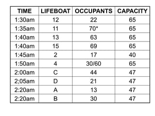 TIME LIFEBOAT OCCUPANTS CAPACITY
1:30am 12 22 65
1:35am 11 70* 65
1:40am 13 63 65
1:40am 15 69 65
1:45am 2 17 40
1:50am 4 30/60 65
2:00am C 44 47
2;05am D 21 47
2:20am A 13 47
2:20am B 30 47
 