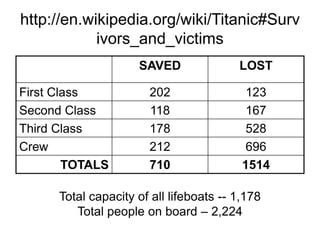 http://en.wikipedia.org/wiki/Titanic#Surv
ivors_and_victims
SAVED LOST
First Class 202 123
Second Class 118 167
Third Class 178 528
Crew 212 696
TOTALS 710 1514
Total capacity of all lifeboats -- 1,178
Total people on board – 2,224
 