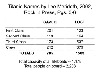 Titanic Names by Lee Merideth, 2002,
Rocklin Press, Pgs. 3-6
SAVED LOST
First Class 201 123
Second Class 119 164
Third Class 173 537
Crew 212 679
TOTALS 705 1503
Total capacity of all lifeboats -- 1,178
Total people on board – 2,208
 