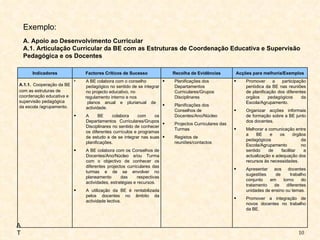 A. Apoio ao Desenvolvimento Curricular A.1. Articulação Curricular da BE com as Estruturas de Coordenação Educativa e Supervisão Pedagógica e os Docentes Exemplo: AT Indicadores Factores Críticos de Sucesso Recolha de Evidências Acções para melhoria/Exemplos A.1.1.   Cooperação da BE com as estruturas de coordenação educativa e supervisão pedagógica da escola /agrupamento. A BE colabora com o conselho pedagógico no sentido de se integrar no projecto educativo, no regulamento interno e nos  planos anual e plurianual de actividade. A BE colabora com os Departamentos Curriculares/Grupos Disciplinares no sentido de conhecer os diferentes currículos e programas de estudo e de se integrar nas suas planificações. A BE colabora com os Conselhos de Docentes/Ano/Núcleo e/ou Turma com o objectivo de conhecer os diferentes projectos curriculares das turmas e de se envolver no planeamento das respectivas actividades, estratégias e recursos. A utilização da BE é rentabilizada pelos docentes no âmbito da actividade lectiva.  Planificações dos Departamentos Curriculares/Grupos Disciplinares Planificações dos Conselhos de Docentes/Ano/Núcleo Projectos Curriculares das Turmas Registos de reuniões/contactos Promover a participação periódica da BE nas reuniões de planificação dos diferentes orgãos pedagógicos da Escola/Agrupamento. Organizar acções informais de formação sobre a BE junto dos docentes. Melhorar a comunicação entre a BE e os órgãos pedagógicos da Escola/Agrupamento no sentido de facilitar a actualização e adequação dos recursos às necessidades. Apresentar aos docentes sugestões de trabalho conjunto em torno do tratamento de diferentes unidades de ensino ou temas. Promover a integração de novos docentes no trabalho da BE. 
