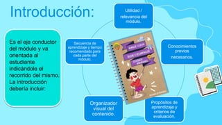Utilidad /
relevancia del
módulo.
Conocimientos
previos
necesarios.
Propósitos de
aprendizaje y
criterios de
evaluación.
Organizador
visual del
contenido.
Secuencia de
aprendizaje y tiempo
recomendado para
cada parte del
módulo.
Introducción:
Es el eje conductor
del módulo y va
orientada al
estudiante
indicándole el
recorrido del mismo.
La introducción
debería incluir:
 