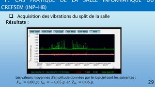 4. CAS PRATIQUE DE LA SALLE INFORMATIQUE DU
CREFSEM (INP-HB)
29
 Acquisition des vibrations du split de la salle
Résultats :
Les valeurs moyennes d’amplitude données par le logiciel sont les suivantes :
𝑋 𝑚 = 0,00 𝑔; 𝑌 𝑚 = − 0,05 𝑔 𝑒𝑡 𝑍 𝑚 = 0,86 𝑔.
 