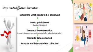 Steps ForAn Effective Observation
Determine what needs to be observed
Select participants
Random/Selected
Conduct the observation
(venue, duration, recording materials, take photographs )
Compile data collected
Analyze and interpret data collected
 