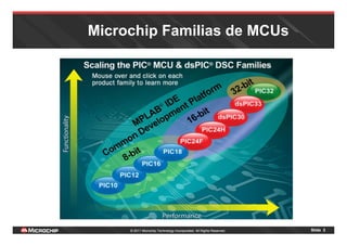Slides Micro Chip Diapositiva de estudios: PPT - Microchip PIC18.pdf