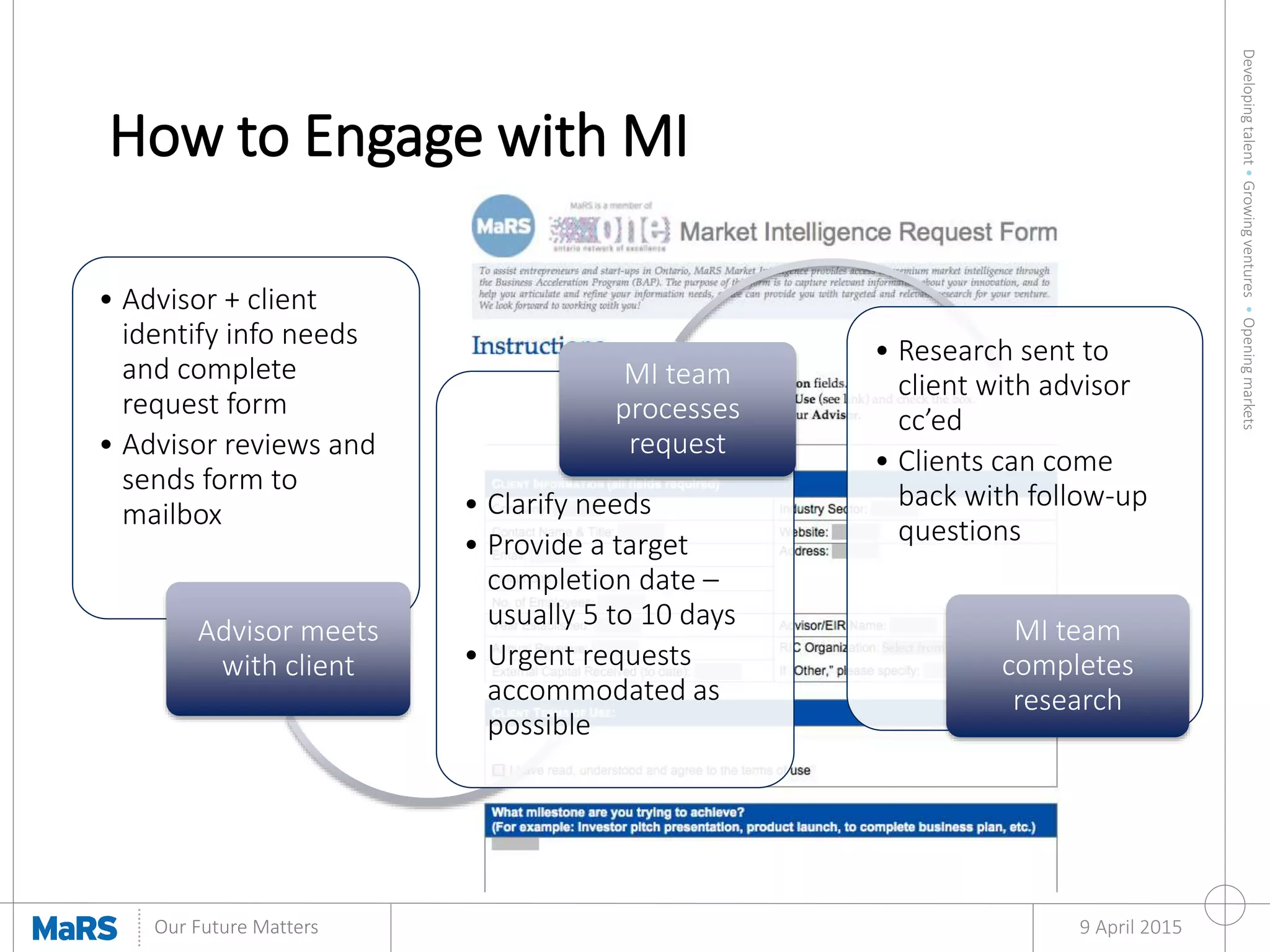 Developingtalent•Growingventures•Openingmarkets
Our Future Matters
How to Engage with MI
9 April 2015
• Advisor + client
identify info needs
and complete
request form
• Advisor reviews and
sends form to
mailbox
Advisor meets
with client
• Clarify needs
• Provide a target
completion date –
usually 5 to 10 days
• Urgent requests
accommodated as
possible
MI team
processes
request
• Research sent to
client with advisor
cc’ed
• Clients can come
back with follow-up
questions
MI team
completes
research
 