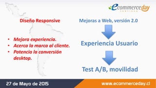 Mejoras a Web, versión 2.0
Experiencia Usuario
Test A/B, movilidad
Diseño Responsive
• Mejora experiencia.
• Acerca la marca al cliente.
• Potencia la conversión
desktop.
 