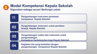 Model Kompetensi Kepala Sekolah
Digunakan sebagai acuan/ Berfungsi untuk:
Pengembangan instrumen pemetaan
kompetensi Kepala Sekolah
01
Pengembangan instrumen untuk penilaian
kinerja Kepala Sekolah
Pengembangan materi dan instrumen untuk
pengembangan
kompetensi berkelanjutan bagi Kepala Sekolah
Kegiatan lain yang berkaitan dengan
pengembangan kompetensi Kepala Sekolah
02
03
04
 