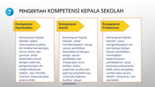 PENGERTIAN KOMPETENSI KEPALA SEKOLAH
Kemampuan Kepala
Sekolah dalam
menunjukkan kualitas
diri melalui kematangan
moral, emosi, dan
spiritual untuk
berperilaku sesuai
dengan kode etik,
pengembangan diri
melalui kebiasaan
refleksi, dan memiliki
orientasi berpusat pada
peserta didik.
Kompetensi
Kepribadian
Kemampuan Kepala
Sekolah untuk
memberdayakan warga
satuan pendidikan
berkolaborasi dengan
warga satuan
pendidikan dan
masyarakat, serta
terlibat dalam
organisasi profesi dan
jejaring yang lebih luas
untuk peningkatan
kualitas satuan
pendidikan.
Kompetensi
Sosial
Kemampuan Kepala
Sekolah untuk
mengembangkan visi
dan budaya belajar
satuan pendidikan,
menerapkan
kepemimpinan
pembelajaran yang
berpusat pada peserta
didik, serta mengelola
sumber daya secara
efektif, transparan, dan
akuntabel.
Kompetensi
Profesional
 