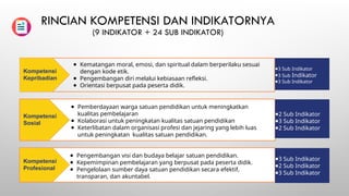 RINCIAN KOMPETENSI DAN INDIKATORNYA
(9 INDIKATOR + 24 SUB INDIKATOR)
● Pengembangan visi dan budaya belajar satuan pendidikan.
● Kepemimpinan pembelajaran yang berpusat pada peserta didik.
● Pengelolaan sumber daya satuan pendidikan secara efektif,
transparan, dan akuntabel.
●3 Sub Indikator
●2 Sub Indikator
●3 Sub Indikator
● Pemberdayaan warga satuan pendidikan untuk meningkatkan
kualitas pembelajaran
● Kolaborasi untuk peningkatan kualitas satuan pendidikan
● Keterlibatan dalam organisasi profesi dan jejaring yang lebih luas
untuk peningkatan kualitas satuan pendidikan.
●2 Sub Indikator
●3 Sub Indikator
●2 Sub Indikator
● Kematangan moral, emosi, dan spiritual dalam berperilaku sesuai
dengan kode etik.
● Pengembangan diri melalui kebiasaan refleksi.
● Orientasi berpusat pada peserta didik.
●3 Sub Indikator
●3 Sub Indikator
●3 Sub Indikator
Kompetensi
Kepribadian
Kompetensi
Sosial
Kompetensi
Profesional
 