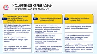 KOMPETENSI KEPRIBADIAN
(INDIKATOR DAN SUB INDIKATOR)
Kematangan moral, emosi,
dan spiritual dalam
berperilaku sesuai dengan
kode etik.
Pengembangan diri melalui
kebiasaan refleksi.
Orientasi berpusat pada
peserta didik
1.1.1. Makna, tujuan, dan pandangan
hidup kepemimpinan satuan
pendidikan berdasarkan prinsip moral
dan keyakinan terhadap Tuhan Yang
Maha Esa dalam memimpin satuan
pendidikan.
1.1.2. Pengelolaan emosi dalam
menjalankan peran sebagai kepala
sekolah.
1.1.3. Penerapan kode etik dalam
menjalankan tugas dan peran sebagai
kepala sekolah
1.2.1. Refleksi dan perencanaan
kebutuhan pengembangan diri untuk
peningkatan kepemimpinan satuan
pendidikan yang berpusat pada
peserta didik.
1.2.2.Cara adaptif melakukan
pengembangan diri untuk
meningkatkan kepemimpinan satuan
pendidikan yang berpusat pada
peserta didik
1.2.3. Penerapan hasil pengembangan
diri yang berkelanjutan untuk
perbaikan kualitas kepemimpinan
satuan pendidikan.
1.3.1. Empati terhadap peserta didik
dalam pengambilan keputusan.
1.3.2. Respek terhadap hak peserta
didik dalam menjalankan peran
sebagai kepala sekolah.
1.3.3. Kepedulian terhadap
keselamatan dan keamanan peserta
didik sebagai individu dan kelompok
dalam menjalankan peran sebagai
kepala sekolah.
1.1 1.2 1.3
 