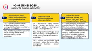 KOMPETENSI SOSIAL
(INDIKATOR DAN SUB INDIKATOR)
Pemberdayaan warga
satuan pendidikan untuk
meningkatkan kualitas
pembelajaran
Kolaborasi untuk
peningkatan kualitas
satuan pendidikan
Keterlibatan dalam
organisasi profesi dan
jejaring yang lebih luas
untuk peningkatan kualitas
satuan pendidikan.
2.1.1. Pemberdayaan guru dan
tenaga kependidikan untuk
peningkatan kualitas pembelajaran
di satuan pendidikan .
2.3.1. Berpartisipasi aktif dalam
organisasi profesi dan jejaring yang
lebih luas untuk peningkatan
kualitas kepemimpinan di satuan
pendidikan.
2.1.2. Pemberdayaan orang tua/wali
untuk peningkatan kualitas
pembelajaran di satuan
pendidikan.
2.3.2. Berbagi praktik baik dan karya
tentang kepemimpinan satuan
pendidikan untuk peningkatan
kualitas satuan pendidikan yang
berpusat pada peserta didik.
2.1 2.2 2.3
2.2.1. Komunikasi efektif dengan
warga satuan pendidikan yang
mengarah pada peningkatan
kualitas satuan pendidikan.
2.2.2. Pengorganisasian tugas-tugas
bersama warga satuan pendidikan
untuk peningkatan kualitas satuan
pendidikan.
2.2.3. Inisiatif berkontribusi untuk
mencapai tujuan bersama dalam
peningkatan kualitas satuan
pendidikan.
 