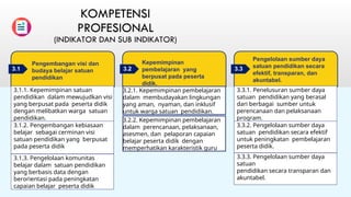 KOMPETENSI
PROFESIONAL
(INDIKATOR DAN SUB INDIKATOR)
Pengembangan visi dan
budaya belajar satuan
pendidikan
Kepemimpinan
pembelajaran yang
berpusat pada peserta
didik.
3.2.1. Kepemimpinan pembelajaran
dalam membudayakan lingkungan
yang aman, nyaman, dan inklusif
untuk warga satuan pendidikan.
Pengelolaan sumber daya
satuan pendidikan secara
efektif, transparan, dan
akuntabel.
3.2.2. Kepemimpinan pembelajaran
dalam perencanaan, pelaksanaan,
asesmen, dan pelaporan capaian
belajar peserta didik dengan
memperhatikan karakteristik guru
3.1 3.2 3.3
3.1.1. Kepemimpinan satuan
pendidikan dalam mewujudkan visi
yang berpusat pada peserta didik
dengan melibatkan warga satuan
pendidikan.
3.1.2. Pengembangan kebiasaan
belajar sebagai cerminan visi
satuan pendidikan yang berpusat
pada peserta didik
3.1.3. Pengelolaan komunitas
belajar dalam satuan pendidikan
yang berbasis data dengan
berorientasi pada peningkatan
capaian belajar peserta didik
3.3.1. Penelusuran sumber daya
satuan pendidikan yang berasal
dari berbagai sumber untuk
perencanaan dan pelaksanaan
program.
3.3.2. Pengelolaan sumber daya
satuan pendidikan secara efektif
untuk peningkatan pembelajaran
peserta didik.
3.3.3. Pengelolaan sumber daya
satuan
pendidikan secara transparan dan
akuntabel.
 