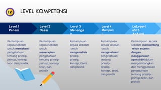 LeLveevl
e5l 5
AhAlihli
Level 4
Mumpun
i
Level 3
Menenga
h
Level 2
Dasar
LEVEL KOMPETENSI
Level 1
Paham
Kemampuan
kepala sekolah
untuk memahami
pengetahuan
tentang prinsip-
prinsip, konsep,
teori dan praktik.
Kemampuan
kepala sekolah
untuk
menerapkan
pengetahuan
tentang prinsip-
prinsip, konsep,
teori, dan
praktik
Kemampuan
kepala sekolah
untuk
menganalisis
prinsip-
prinsip,
konsep, teori,
dan praktik
Kemampuan kepala
sekolah membimbing
rekan sejawat
dengan
menggunakan
agensi diri dalam
mengembangkan
dan menggunakan
pengetahuan
tentang prinsip-
prinsip, teori, dan
praktik
Kemampuan
kepala sekolah
untuk
mengevaluasi
pengetahuan
tentang
prinsip-
prinsip,
konsep, teori,
dan praktik
 