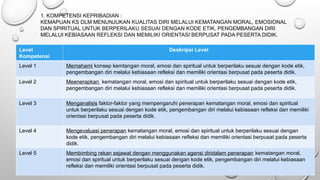 1. KOMPETENSI KEPRIBADIAN :
KEMAPUAN KS DLM MENUNJUKAN KUALITAS DIRI MELALUI KEMATANGAN MORAL, EMOSIONAL
DAN SPIRITUAL UNTUK BERPERILAKU SESUAI DENGAN KODE ETIK, PENGEMBANGAN DIRI
MELALUI KEBIASAAN REFLEKSI DAN MEMILIKI ORIENTASI BERPUSAT PADA PESERTA DIDIK.
Level
Kompetensi
Deskripsi Level
Level 1 Memahami konsep kemtangan moral, emosi dan spiritual untuk berperilaku sesuai dengan kode etik,
pengembangan diri melalui kebiasaan refleksi dan memiliki orientasi berpusat pada peserta didik.
Level 2 Meenerapkan kematangan moral, emosi dan spiritual untuk berperilaku sesuai dengan kode etik,
pengembangan diri melalui kebiasaan refleksi dan memiliki orientasi berpusat pada peserta didik.
Level 3 Menganalisis faktor-faktor yang mempengaruhi penerapan kematangan moral, emosi dan spiritual
untuk berperilaku sesuai dengan kode etik, pengembangan diri melalui kebiasaan refleksi dan memiliki
orientasi berpusat pada peserta didik.
Level 4 Mengevaluasi penerapan kematangan moral, emosi dan spiritual untuk berperilaku sesuai dengan
kode etik, pengembangan diri melalui kebiasaan refleksi dan memiliki orientasi berpusat pada peserta
didik.
Level 5 Membimbing rekan sejawat dengan menggunakan agensi diridalam penerapan kematangan moral,
emosi dan spiritual untuk berperilaku sesuai dengan kode etik, pengembangan diri melalui kebiasaan
refleksi dan memiliki orientasi berpusat pada peserta didik.
 