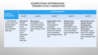 KOMPETENSI KEPRIBADIAN :
TERDIRI ATAS 3 INDIKATOR
Indikator
Kompetensi
Level Kompetensi
Level 1 Level 2 Level 3 Level 4 Level 5
1. Kematangan
moral, emosi dan
spiritual dalam
berperilaku
sesuai dengan
kode etik
Memahami
konsep
kemtangan
moral,
emosi dan
spiritual
untuk
berperilaku
sesuai
dengan
kode etik,
Menunjukan
kemtangan moral,
emosi dan spiritual
untuk berperilaku
sesuai dengan kode
etik,
Menganalisis faktor-
faktor yang
mempengaruhi
penerapan
kematangan moral,
emosi dan spiritual
untuk berperilaku
sesuai dengan kode
etik,
Mengevaluasi
perilaku yang
menunjukan
kemtangan moral,
emosi dan spiritual
untuk berperilaku
sesuai dengan kode
etik
Membimbing rekan
sejawat dengan
menggunakan
agensi diri untuk
menunjukan
kemtangan moral,
emosi dan spiritual
untuk berperilaku
sesuai dengan kode
etik
 