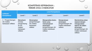 KOMPETENSI KEPRIBADIAN :
TERDIRI ATAS 3 INDIKATOR
Indikator
Kompetensi
Level Kompetensi
Level 1 Level 2 Level 3 Level 4 Level 5
2. Pengembangan
diri melalui
kebiasaan refleksi
Memahami
konsep
pengembang
an diri
melalui
kebiasaan
refleksi
Menerapkan
pengembangan
diri melalui
kebiasaan
refleksi
Menganalisis factor-
factor yang
mempengaruhi
penerapan
pengembangan diri
melalui kebiasaan
refleksi
Mengevaluasi
penerapan
pengembangan diri
melalui kebiasaan
refleksi
Membimbing rekan
sejawat dengan
menggunakan
agensi diri dalam
penerapan
pengembangan diri
melalui kebiasaan
refleksi
 