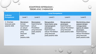 KOMPETENSI KEPRIBADIAN :
TERDIRI ATAS 3 INDIKATOR
Indikator
Kompetensi
Level Kompetensi
Level 1 Level 2 Level 3 Level 4 Level 5
3. Orientasi
berpusat pada
peserta didik
Memahami
konsep
kepemimpin
an satuan
Pendidikan
yang
berpusat
pada
peserta didik
Menerapkan
kepemimpinan
satuan
Pendidikan
yang berpusat
pada peserta
didik
Menganalisis
factor-factor yang
mempengaruhi
penerapan
kepemimpinan
satuan Pendidikan
yang berpusat
pada peserta didik
Mengevaluasi
penerapan
kepemimpinan
satuan Pendidikan
yang berpusat
pada peserta didik
Membimbing rekan
sejawat dengan
menggunakan
agensi diri dalam
penerapan
kepemimpinan
satuan Pendidikan
yang berpusat
pada peserta didik
 