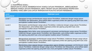 2. KOMPETENSI SOSIAL :
KEMAPUAN KS UNTUK MEMBERDAYAKAN WARGA SATUAN PENDIDIKAN , BERKOLABORASI
DENGAN WARGA SATUAN PENDIDIKAN, SERTA TERLIBAT DALAM ORGANISASI PROFESI DAN
JEJARING YANG LEBIH LUAS UNTUK PENINGKATAN KUALITAS SATUAN PENDIDIKAN.
Level
Kompetensi
Deskripsi Level
Level 1 Memahami konsep pemberdayaan warga satuan Pendidikan, kolaborasi dengan warga satuan
Pendidikan dan Masyarakat, serta terlibat dalam organisasi profesi dan jejaring yang lebih luas untuk
peningkatan kualitas satuan Pendidikan..
Level 2 Menerapkan pemberdayaan warga satuan Pendidikan, kolaborasi dengan warga satuan Pendidikan
dan Masyarakat, serta terlibat dalam organisasi profesi dan jejaring yang lebih luas untuk
peningkatan kualitas satuan Pendidikan..
Level 3 Menganalisis faktor-faktor yang mempengaruhi penerapan pemberdayaan warga satuan Pendidikan,
kolaborasi dengan warga satuan Pendidikan dan Masyarakat, serta terlibat dalam organisasi profesi
dan jejaring yang lebih luas untuk peningkatan kualitas satuan Pendidikan..
Level 4 Mengevaluasi penerapan pemberdayaan warga satuan Pendidikan, kolaborasi dengan warga satuan
Pendidikan dan Masyarakat, serta terlibat dalam organisasi profesi dan jejaring yang lebih luas untuk
peningkatan kualitas satuan Pendidikan..
Level 5 Membimbing rekan sejawat dengan menggunakan agensi diridalam penerapan pemberdayaan warga
satuan Pendidikan, kolaborasi dengan warga satuan Pendidikan dan Masyarakat, serta terlibat dalam
organisasi profesi dan jejaring yang lebih luas untuk peningkatan kualitas satuan Pendidikan..
 