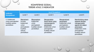 KOMPETENSI SOSIAL:
TERDIRI ATAS 3 INDIKATOR
Indikator
Kompetensi
Level Kompetensi
Level 1 Level 2 Level 3 Level 4 Level 5
2. Kolaborasi
untuk peningkatan
kualitas satuan
pendidikan
Memahami
konsep
kolaborasi
untuk
peningkatan
kualitas
satuan
pendidikan
Menerapkan
kolaborasi
untuk
peningkatan
kualitas satuan
pendidikan
Menganalisis
factor-factor yang
mempengaruhi
penerapan
kolaborasi untuk
peningkatan
kualitas satuan
pendidikan
Mengevaluasi
penerapan
kolaborasi untuk
peningkatan
kualitas satuan
pendidikan
Membimbing rekan
sejawat dengan
menggunakan
agensi diri dalam
penerapan
kolaborasi untuk
peningkatan
kualitas satuan
pendidikan
 