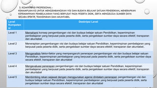 3. KOMPETENSI PROFESIONAL :
KEMAMPUAN KS UNTUK MENGEMBANGKAN VISI DAN BUDAYA BELAJAR SATUAN PENDIDIKAN, MENERAPKAN
KEPEMIMPINAN PEMBELAJARAN YANG BERPUSAT PADA PESERTA DIDIK, SERTA MENGELOLA SUMBER DAYA
SECARA EFEKTIF, TRANSPARAN DAN AKUNTABEL.
Level
Kompeten
si
Deskripsi Level
Level 1 Memahami konsep pengembangan visi dan budaya belajar satuan Pendidikan, kepemimpinan
pembelajaran yang berpusat pada peserta didik, serta pengelolaan sumber daya secara efektif, transparan
dan akuntabel.
Level 2 Menerapkan pengembangan visi dan budaya belajar satuan Pendidikan, kepemimpinan pembelajaran yang
berpusat pada peserta didik, serta pengelolaan sumber daya secara efektif, transparan dan akuntabel..
Level 3 Menganalisis faktor-faktor yang mempengaruhi penerapan pengembangan visi dan budaya belajar satuan
Pendidikan, kepemimpinan pembelajaran yang berpusat pada peserta didik, serta pengelolaan sumber daya
secara efektif, transparan dan akuntabel
Level 4 Mengevaluasi penerapan pengembangan visi dan budaya belajar satuan Pendidikan, kepemimpinan
pembelajaran yang berpusat pada peserta didik, serta pengelolaan sumber daya secara efektif, transparan
dan akuntabel
Level 5 Membimbing rekan sejawat dengan menggunakan agensi diridalam penerapan pengembangan visi dan
budaya belajar satuan Pendidikan, kepemimpinan pembelajaran yang berpusat pada peserta didik, serta
pengelolaan sumber daya secara efektif, transparan dan akuntabel
 
