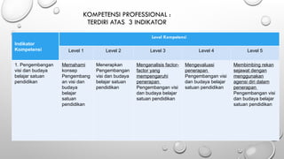KOMPETENSI PROFESSIONAL :
TERDIRI ATAS 3 INDIKATOR
Indikator
Kompetensi
Level Kompetensi
Level 1 Level 2 Level 3 Level 4 Level 5
1. Pengembangan
visi dan budaya
belajar satuan
pendidikan
Memahami
konsep
Pengembang
an visi dan
budaya
belajar
satuan
pendidikan
Menerapkan
Pengembangan
visi dan budaya
belajar satuan
pendidikan
Menganalisis factor-
factor yang
mempengaruhi
penerapan
Pengembangan visi
dan budaya belajar
satuan pendidikan
Mengevaluasi
penerapan
Pengembangan visi
dan budaya belajar
satuan pendidikan
Membimbing rekan
sejawat dengan
menggunakan
agensi diri dalam
penerapan
Pengembangan visi
dan budaya belajar
satuan pendidikan
 