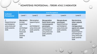 KOMPETENSI PROFESIONAL : TERDIRI ATAS 3 INDIKATOR
Indikator
Kompetensi
Level Kompetensi
Level 1 Level 2 Level 3 Level 4 Level 5
2.
Kepemimpinan
pembelajaran
yang berpusat
pada peserta
didik
Memahami
konsep
kepemimpi
nan
pembelajar
an yang
berpusat
pada
peserta
didik
Menerapkan
kepemimpina
n
pembelajaran
yang berpusat
pada peserta
didik
Menganalisis
factor-factor yang
mempengaruhi
penerapan
kepemimpinan
pembelajaran
yang berpusat
pada peserta
didik
Mengevaluasi
penerapan
kepemimpinan
pembelajaran
yang berpusat
pada peserta
didik
Membimbing
rekan sejawat
dengan
menggunakan
agensi diri dalam
penerapan
kepemimpinan
pembelajaran
yang berpusat
pada peserta
didik
 
