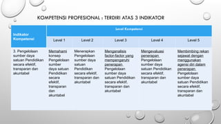 KOMPETENSI PROFESIONAL : TERDIRI ATAS 3 INDIKATOR
Indikator
Kompetensi
Level Kompetensi
Level 1 Level 2 Level 3 Level 4 Level 5
3. Pengelolaan
sumber daya
satuan Pendidikan
secara efektif,
transparan dan
akuntabel
Memahami
konsep
Pengelolaan
sumber
daya satuan
Pendidikan
secara
efektif,
transparan
dan
akuntabel
Menerapkan
Pengelolaan
sumber daya
satuan
Pendidikan
secara efektif,
transparan dan
akuntabel
Menganalisis
factor-factor yang
mempengaruhi
penerapan
Pengelolaan
sumber daya
satuan Pendidikan
secara efektif,
transparan dan
akuntabel
Mengevaluasi
penerapan
Pengelolaan
sumber daya
satuan Pendidikan
secara efektif,
transparan dan
akuntabel
Membimbing rekan
sejawat dengan
menggunakan
agensi diri dalam
penerapan
Pengelolaan
sumber daya
satuan Pendidikan
secara efektif,
transparan dan
akuntabel
 