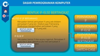 DASAR PEMROGRAMAN KOMPUTER
EXIT
PERNYATAAN
IF-ELSE
BERTINGKAT
PERNYATAAN
SWITCH-CASE
PERNYATAAN
IF
PERNYATAAN
IF-ELSE
BENTUK IF-ELSE BERTINGKAT
NESTED IF (IF BERSARANG)
IF-ELSE IF
Merupakan bentuk pernyataan if yang ada didalam
pernyataan if yang lain. Disebut juga if bersarang.
Eksekusinya memperhatikan pernyataan if yang
mewadahi pernyataan if yang ada.
Merupakan bentuk if else secara majemuk. Pernyataan if
pada else if akan dieksekusi jika hasil pernyataan if
sebelumnya bernilai false
BENTUK UMUM
PERNYATAAN
BENTUK UMUM
PERNYATAAN
 