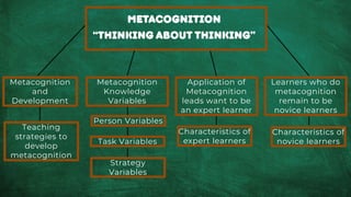 Metacognition
“thinking about thinking”
Metacognition
and
Development
Metacognition
Knowledge
Variables
Application of
Metacognition
leads want to be
an expert learner
Learners who do
metacognition
remain to be
novice learners
Teaching
strategies to
develop
metacognition
Person Variables
Task Variables
Characteristics of
expert learners
Strategy
Variables
Characteristics of
novice learners
 