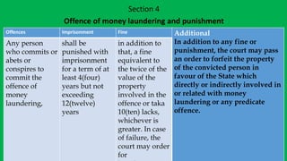 Section 4
Offence of money laundering and punishment
Offences Imprisonment Fine Additional
In addition to any fine or
punishment, the court may pass
an order to forfeit the property
of the convicted person in
favour of the State which
directly or indirectly involved in
or related with money
laundering or any predicate
offence.
Any person
who commits or
abets or
conspires to
commit the
offence of
money
laundering,
shall be
punished with
imprisonment
for a term of at
least 4(four)
years but not
exceeding
12(twelve)
years
in addition to
that, a fine
equivalent to
the twice of the
value of the
property
involved in the
offence or taka
10(ten) lacks,
whichever is
greater. In case
of failure, the
court may order
for
 