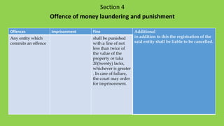 Section 4
Offence of money laundering and punishment
Offences Imprisonment Fine Additional
in addition to this the registration of the
said entity shall be liable to be cancelled.
Any entity which
commits an offence
shall be punished
with a fine of not
less than twice of
the value of the
property or taka
20(twenty) lacks,
whichever is greater
. In case of failure,
the court may order
for imprisonment.
 