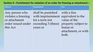 Section 5---Punishment for violation of an order for freezing or attachment.–
Offences Imprisonment Fine
Any person who
violates a freezing
or attachment
order issued under
this Act
shall be punished
with imprisonment
for a term not
exceeding 3 (three)
years or
with a fine
equivalent to the
value of the
property subject to
freeze or
attachment, or with
both.
 
