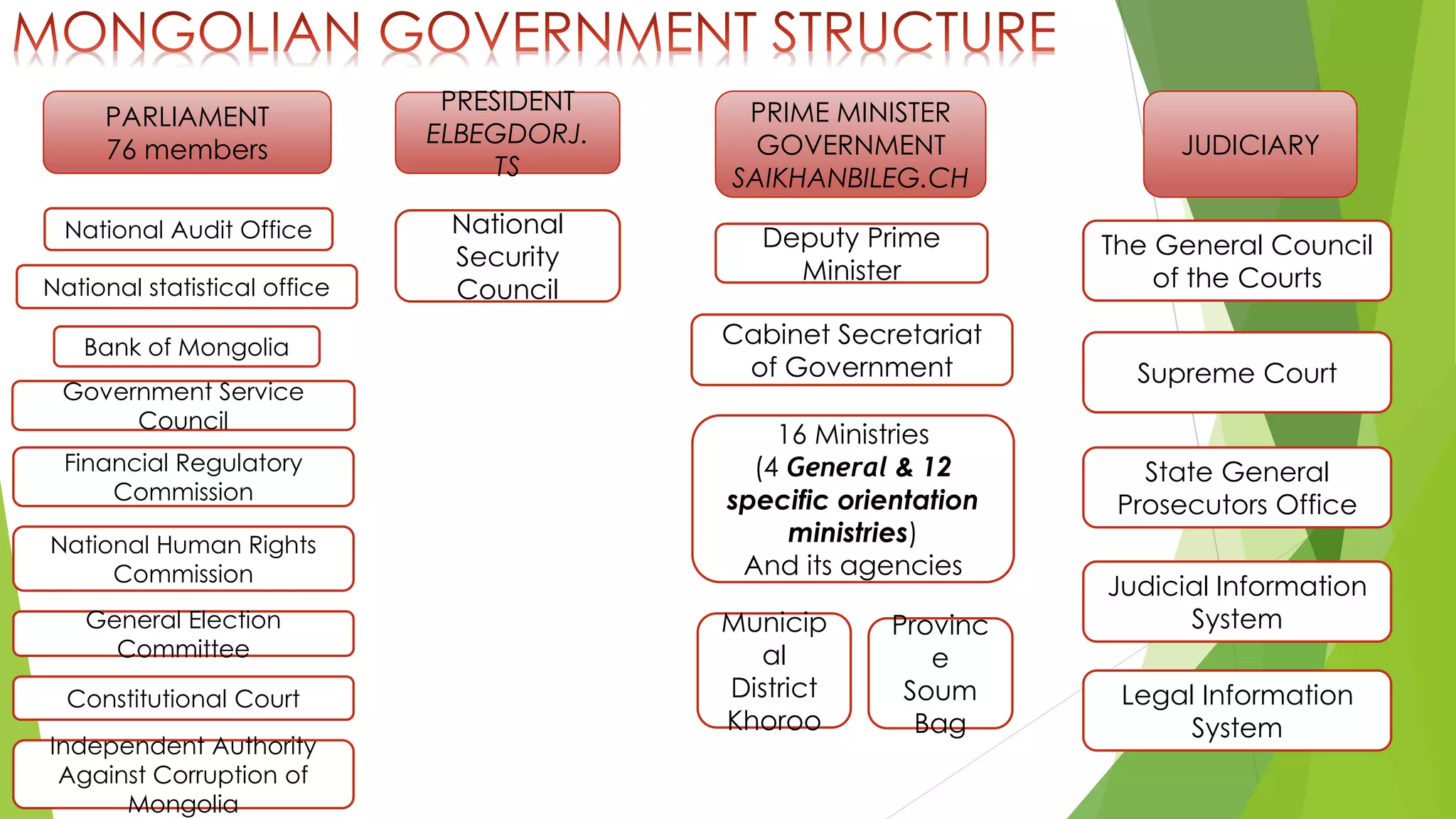PARLIAMENT
76 members
PRIME MINISTER
GOVERNMENT
SAIKHANBILEG.CH
PRESIDENT
ELBEGDORJ.
TS
16 Ministries
(4 General & 12
specific orientation
ministries)
And its agencies
Provinc
e
Soum
Bag
Municip
al
District
Khoroo
National
Security
Council
National Audit Office
National statistical office
Bank of Mongolia
Government Service
Council
Financial Regulatory
Commission
National Human Rights
Commission
General Election
Committee
Constitutional Court
Independent Authority
Against Corruption of
Mongolia
Deputy Prime
Minister
Cabinet Secretariat
of Government
JUDICIARY
The General Council
of the Courts
Supreme Court
State General
Prosecutors Office
Judicial Information
System
Legal Information
System
 