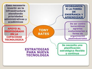 ESTRATEGIAS
PARA NUEVA
TECNOLOGIA
TONY
BATES
REORGANIZA
R LA FORMA
DE
ENSEÑANZA Y
APRENDIZAJE
De ser centro
burocráticos
agrarios
evolucionarían a
forma de
organización
postindustriales
Se necesita una
planificación
estratégica flexible
y continua
APOYO AL
PROFESORADO
EN LA
CAPACIDAD
TECNOLOGICA
Eses necesario
invertir en la
infraestructura
atendiendo
prioridades
administrativas y
académicas
 