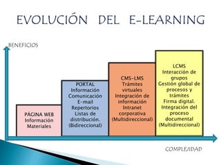 PÁGINA WEB
Información
Materiales
PORTAL
Información
Comunicación
E-mail
Repertorios
Listas de
distribución.
(Bidireccional)
CMS-LMS
Trámites
virtuales
Integración de
información
Intranet
corporativa
(Multidireccional)
LCMS
Interacción de
grupos
Gestión global de
procesos y
trámites
Firma digital.
Integración del
proceso
documental
(Multidireccional)
BENEFICIOS
COMPLEJIDAD
 