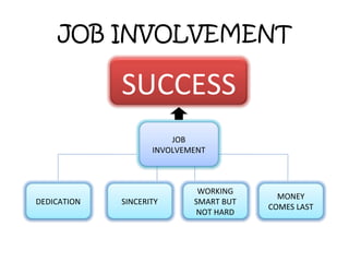 JOB INVOLVEMENT JOB INVOLVEMENT SUCCESS DEDICATION SINCERITY MONEY COMES LAST WORKING SMART BUT NOT HARD 