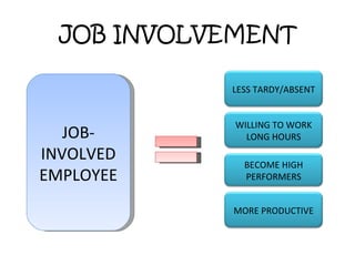 JOB INVOLVEMENT JOB-INVOLVED EMPLOYEE LESS TARDY/ABSENT WILLING TO WORK LONG HOURS BECOME HIGH PERFORMERS MORE PRODUCTIVE 