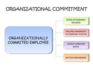 ORGANIZATIONAL COMMITMENT ORGANIZATIONALLY COMMITED EMPLOYEE GOOD ATTENDANCE RECORDS WILLING ADHERENCE TO COMPANY POLICIES LOWER TURNOVER RATES BETTER PERFORMERS 