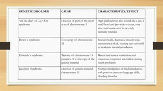 GENETIC DISORDER CAUSE CHARACTERISTICS/EFFECT
“cri-du-chat” or Cat`s Cry
syndrome
Deletion of part of the short
arm of chromosome 5
High-pitched cries that sound like a cat, a
small head and jaw wide-set eyes, very
short and moderately to severely
mentally retarded
Down`s syndrome Extra copy of chromosome
21
Stockier build, decreased muscle tone,
asymmetrical skull, slanting eyes and mild
to moderate mental retardation.
Edwards`s syndrome Trisomy of chromosome 18
presence of extra copy of the
genetic material
Mental and motor retardation and
numerous congenital anomalies causing
health problems
Jacobsen Syndrome Deletion of genetic material
chromosome 11
Normal intelligence or mild retardation,
with poor or excessive language skills,
bleeding disorder.
 