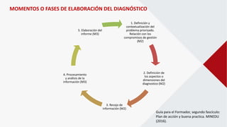 1. Definición y
contextualización del
problema priorizado.
Relación con los
compromisos de gestión
(M2)
2. Definición de
los aspectos o
dimensiones del
diagnostico (M2)
3. Recojo de
información (M2)
4. Procesamiento
y análisis de la
información (M3)
5. Elaboración del
informe (M3)
MOMENTOS O FASES DE ELABORACIÓN DEL DIAGNÓSTICO
Guía para el Formador, segundo fascículo:
Plan de acción y buena practica. MINEDU
(2016).
 