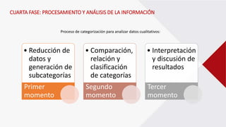 CUARTA FASE: PROCESAMIENTO Y ANÁLISIS DE LA INFORMACIÓN
Proceso de categorización para analizar datos cualitativos:
• Reducción de
datos y
generación de
subcategorías
Primer
momento
• Comparación,
relación y
clasificación
de categorías
Segundo
momento
• Interpretación
y discusión de
resultados
Tercer
momento
 