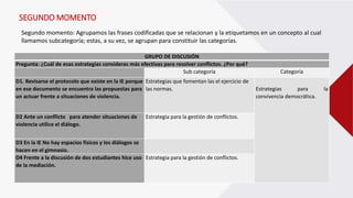 SEGUNDO MOMENTO
Segundo momento: Agrupamos las frases codificadas que se relacionan y la etiquetamos en un concepto al cual
llamamos subcategoría; estas, a su vez, se agrupan para constituir las categorías.
A continuación, se presenta un ejemplo del primer y segundo momento:GRUPO DE DISCUSIÓN
Pregunta: ¿Cuál de esas estrategias consideras más efectivas para resolver conflictos. ¿Por qué?
Sub categoría Categoría
D1. Revisarse el protocolo que existe en la IE porque
en ese documento se encuentra las propuestas para
un actuar frente a situaciones de violencia.
Estrategias que fomentan las el ejercicio de
las normas. Estrategias para la
convivencia democrática.
D2 Ante un conflicto para atender situaciones de
violencia utilice el diálogo.
Estrategia para la gestión de conflictos.
D3 En la IE No hay espacios físicos y los diálogos se
hacen en el gimnasio.
D4 Frente a la discusión de dos estudiantes hice uso
de la mediación.
Estrategia para la gestión de conflictos.
 