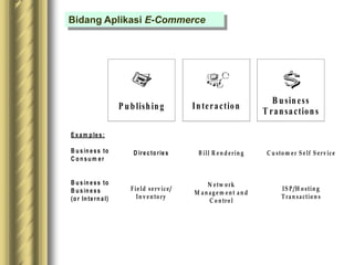 B usiness
T ransactions
Interaction
P ublishing
E xam p les:
B u sin ess to
C o n su m er
B u sin ess to
B u sin ess
(o r In tern al)
D irecto ries B ill R en d erin g C u stom er S elf S ervice
Field service/
In ven tory
N etw ork
M an agem en t an d
C on trol
IS P /H ostin g
T ran saction s
Bidang Aplikasi E-Commerce
 