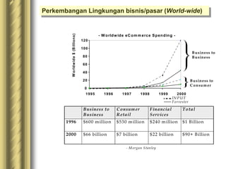Business to
Business
Consumer
Retail
Financial
Services
Total
1996 $600 million $530 million $240 million $1 Billion
2000 $66 billion $7 billion $22 billion $90+ Billion
- M organ Stanley
($ Billions)
0
20
40
60
80
100
120
1995 1996 1997 1998 1999 2000
W
o
rld
w
id
e
$
(B
illion
s)
Business to
Business
Business to
Consumer
INPUT
Forrester
- W orldwide eCom merce Spending -
Perkembangan Lingkungan bisnis/pasar (World-wide)
 