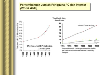 PC Household Penetration
0%
5%
10%
15%
20%
25%
30%
35%
40%
45%
50%
1989
1990
1991
1992
1993
1994
1995
1996
Percent
of
US
Households
- Gilder Report
0
10
20
30
40
50
60
1995 1996 1997 1998 1999 2000
Internet/Online Services
Interactive
Television
Worldwide Users
(in millions)
Forrester Research; Paul Kagan; Donaldson, Lufkin
and Jenrette Securities; and Andersen Consulting
Analysis
Perkembangan Jumlah Pengguna PC dan Internet
(World Wide)
 
