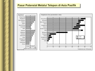 H o n g K o n g
S in g ap o re
N e w Z e a la n d
T a iw a n
J ap a n
S o u th K o re a
A u s tra lia
U S A
V ie tn a m
M a lay sia
T h a ila n d
In d o n e sia
In d ia
P h ilip p in e s
P ak istan
C a m b o d ia
C h in a
0 5 0 1 00
D ig itise d
D ig ita l lin e s a s % o f to tal
S o u rc e : IT U , 1 9 9 5
H o n g K o n g
A u s tra lia
N e w Z e a la n d
J ap a n
S in g ap o re
T a iw a n
S o u th K o re a
U S A
M a lay sia
T h a ila n d
C h in a
P h ilip p in e s
In d o n e sia
In d ia
0 1 0 2 0 3 0 4 0 5 0 6 0 7 0
1 99 5
2 00 0
1 99 5
2 00 0
T elep h o n e lin e p e n etratio n ra te s
T e le p h o n e s p er 10 0 p e o p le
Pasar Potensial Melalui Telepon di Asia Pasifik
 
