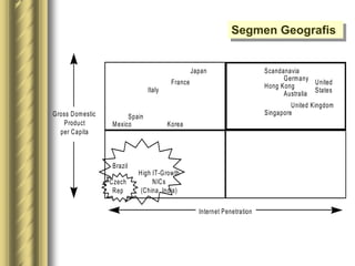 Gross Domestic
Product
per Capita
Internet Penetration
United
States
Scandanavia
Germany
Hong Kong
Australia
United Kingdom
Singapore
Japan
France
Italy
Spain
Korea
Mexico
High IT-Growth
NICs
(China, India)
Brazil
Czech
Rep
Segmen Geografis
 