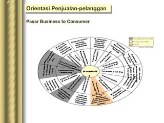 Area of Em phasis in the 1980’s
Em erging A reas (1990’s)
F uturistic
H ousehold
M ultimedia,
television,
Inter net,
databases,
telephone
F
a
m
i
l
y
T
r
a
v
e
l
,
R
e
c
r
e
a
t
i
o
n
D
atabases,
Sm
art C
ards,
Internet, O
n-line
Services
F
a
m
i
l
y
R
e
c
o
r
d
s
,
(
H
e
a
l
t
h
)
D
a
t
a
b
a
s
e
s
,
I
n
t
e
r
n
e
t
,
S
m
a
r
t
C
a
r
d
s
O
n
l
i
n
e
S
e
r
v
i
c
e
s
H ome Banking,
F inancial M gt
SE
T
,
O
n-line
ser
vices,
I
nter
net,
Sm
ar
t
C
ar
ds,
D
igital
M
oney,
E
ncr
yption
Pur chases, C ash M gt
H ome Shopping
T
e
l
e
p
h
o
n
e
,
I
n
t
e
r
n
e
t
,
O
n
l
i
n
e
S
e
r
v
i
c
e
s
,
T
e
l
e
v
i
s
i
o
n
F
o
o
d
P
r
e
p
a
r
a
t
i
o
n
,
M
a
n
a
g
e
m
e
n
t
M
ultim
edia,
T
elevision,
O
nline
Services
H
o
u
s
e
h
o
l
d
,
A
u
t
o
m
a
t
e
d
t
a
s
k
s
Smar t H om e,
Smar t
A pplications,
H ome R obotics,
H ome I nfor mation
Systems
A
d
u
l
t
R
e
m
o
t
e
E
d
u
c
a
t
i
o
n
a
t
H
o
m
e
Inter net
D atabases,
Inter active
T echnology,
T elevision
C
h
i
l
d
r
e
n
’
s
G
a
m
e
s
A
n
d
R
e
c
r
e
a
t
i
o
n
M
ultim
edia,
V
irtual R
eality,
T
elevision,
Internet
C hildr en’ s School
W
or k, E ducation
D
a
t
a
b
a
s
e
s
,
S
o
f
t
w
a
r
e
,
I
n
t
e
r
a
c
t
i
v
e
T
e
c
h
n
o
l
o
g
y
,
I
n
t
e
r
n
e
t
T elecommuting
T elewor king
F
ax
,
T
el
ep
h
on
e,
M
u
lt
im
ed
ia
,
D
at
ab
as
es
E
m
ai
l
F
a
x
,
I
n
t
e
r
a
c
t
i
v
e
T
e
c
h
n
o
l
o
g
y
,
P
C
s
F
a
m
i
l
y
,
C
o
m
m
u
n
i
c
a
t
i
o
n
s
,
C
o
r
r
e
s
p
o
n
d
e
n
c
e
M
ail, Fax,
T
elephone,
Internet,
Interactive
T
echnology
R
e
a
d
i
n
g
N
e
w
s
,
R
e
l
a
x
e
d
R
e
a
d
i
n
g
Inter net, O nline
Ser vices,
Inter active
T echnology
W or d Pr ocessing,
D ocument Pr esentation
S o u rc e : A C M 1 2 /9 6
Orientasi Penjualan-pelanggan
Pasar Business to Consumer.
 
